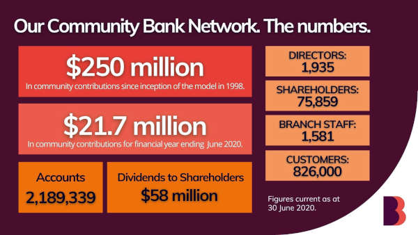Community Bank Statistics at June 2020 Community Bank Statistics at June 2020